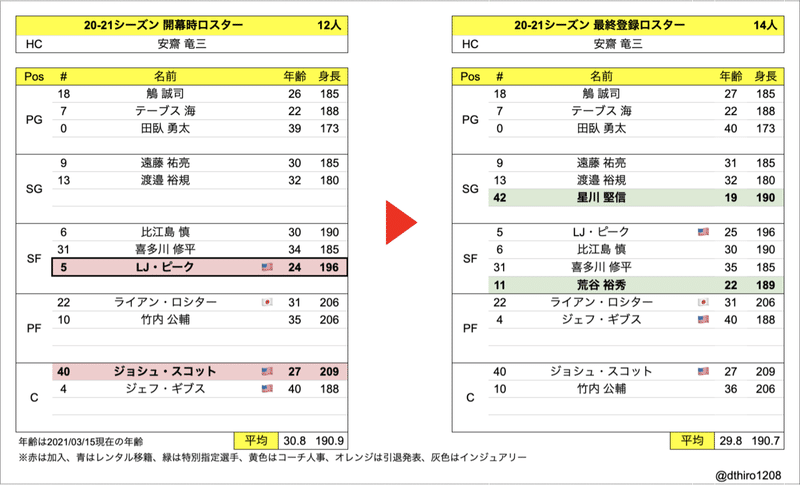 Bリーグ B1移籍動向まとめ 21シーズン登録期間最終版 Hiro Note