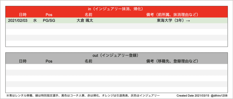 Bリーグ B1移籍動向まとめ 21シーズン登録期間最終版 Hiro Note Bリーグ B1移籍動向まとめ 21シーズン登録期間最終版 Hiro Note