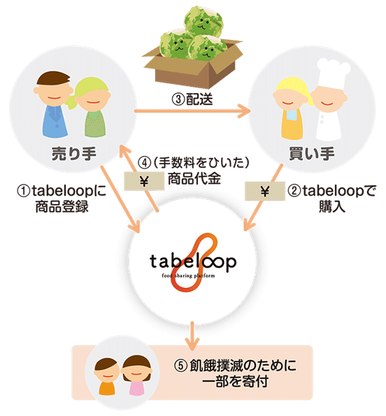 tabeloopの仕組み