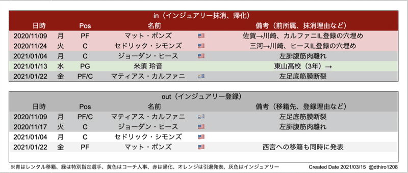 Bリーグ B1移籍動向まとめ 21シーズン登録期間最終版 Hiro Note Bリーグ B1移籍動向まとめ 21シーズン登録期間最終版 Hiro Note