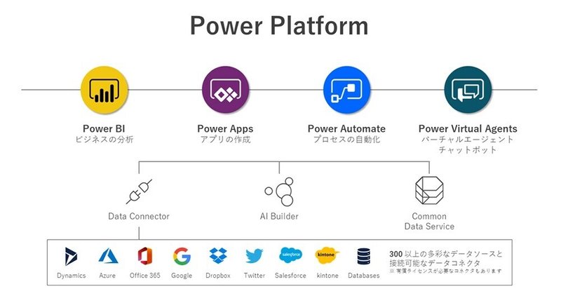 マイクロソフトPowerPlatform