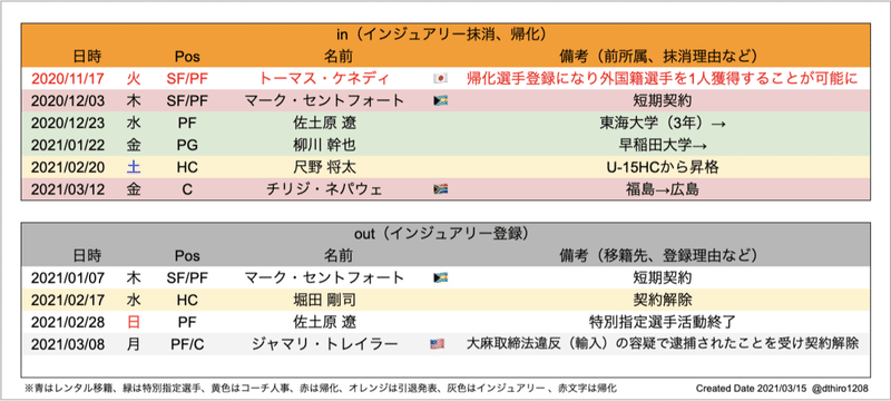 Bリーグ B1移籍動向まとめ 21シーズン登録期間最終版 Hiro Note