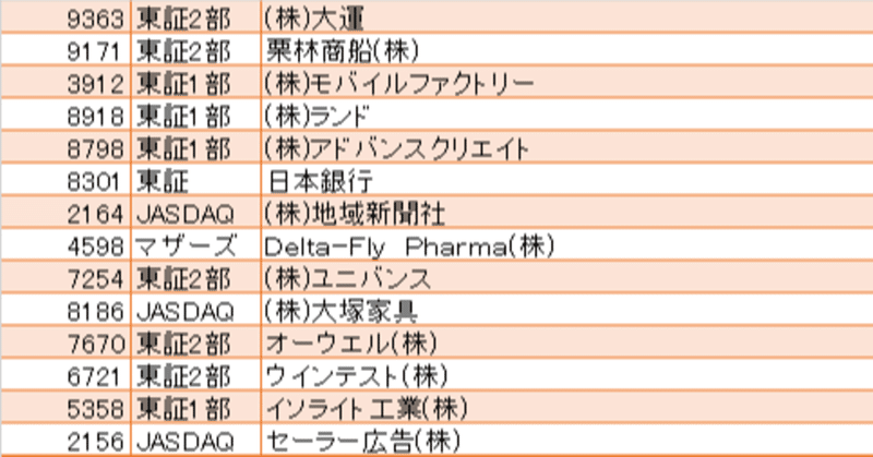 値上がり 部 率 一 ランキング 東証