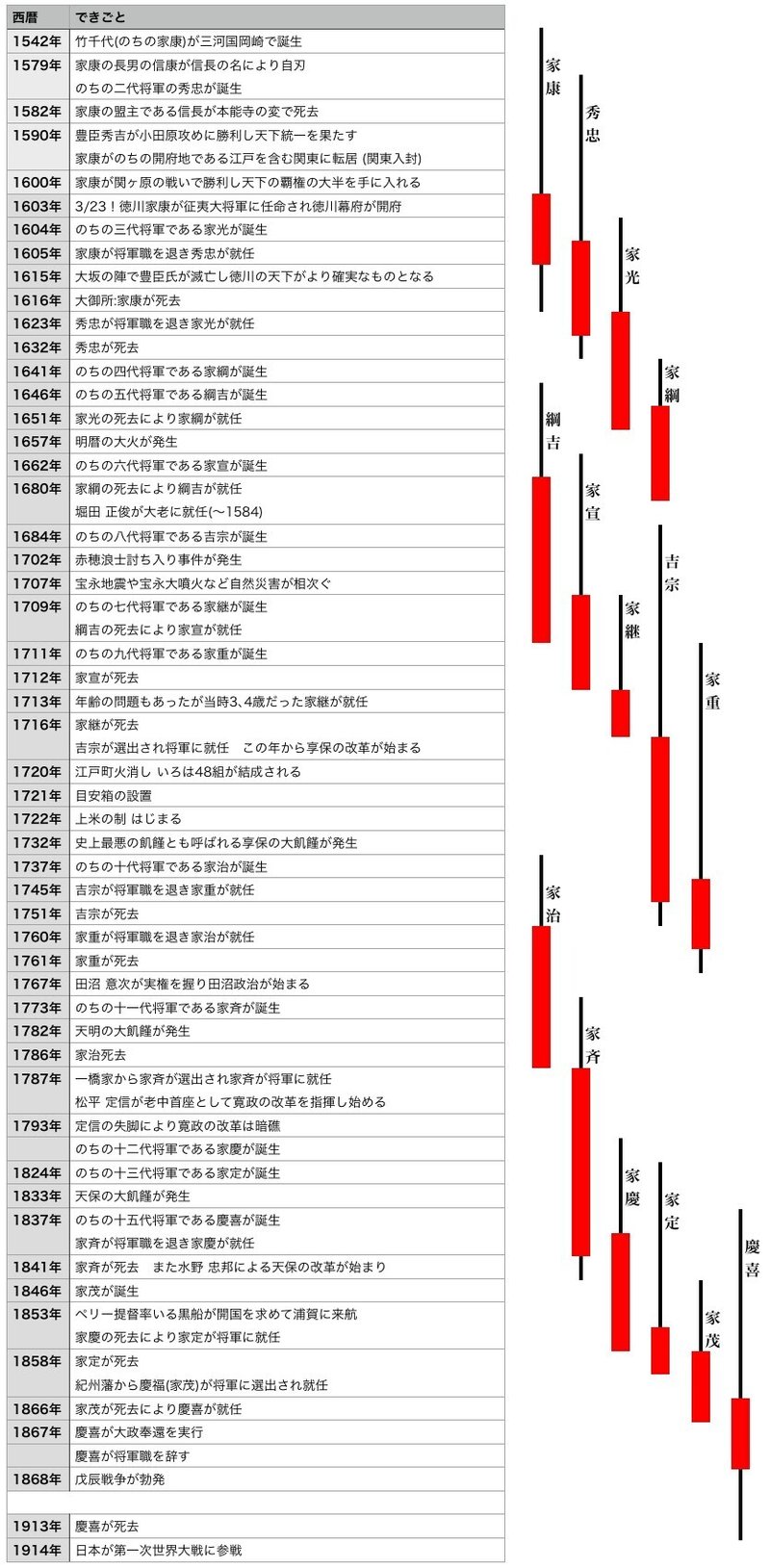 徳川15代将軍家と徳川幕府 ふわスケdo Y Note