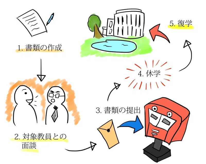 【慶応SFC流】『休学のすヽめ』 学生よ、休学せよ。 #0｜発明家 Ricky｜note