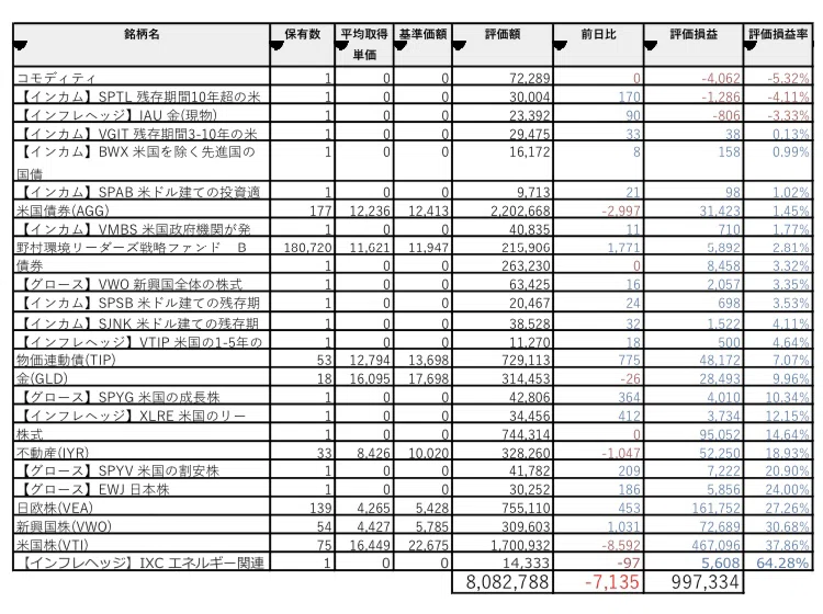 前日比マイナス 105,407.ー。一進一退。ほおっておくモードは続く ️。仮想通貨は、買い場価格までは下がらず放置。あと、10から20 ...