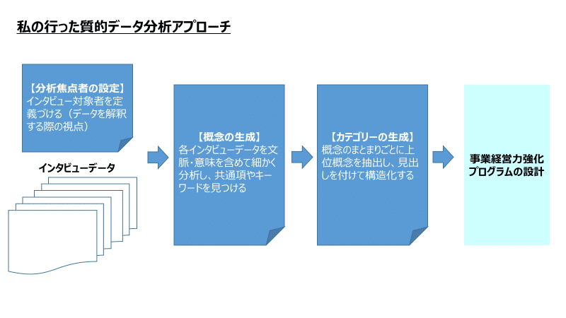 質的データ分析アプローチ