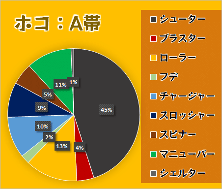 スプラトゥーン２ A帯のブキ使用率 21年2月 オーリオ Note