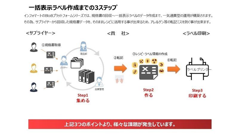 一括表示ラベル作成作業工程