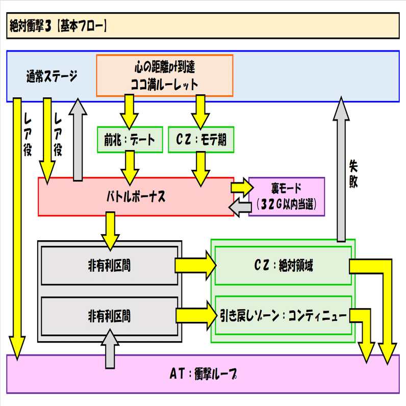 絶対衝撃３ 狙い目考察と天井期待値 導入前解析 情報のみ ヲ猿 Note