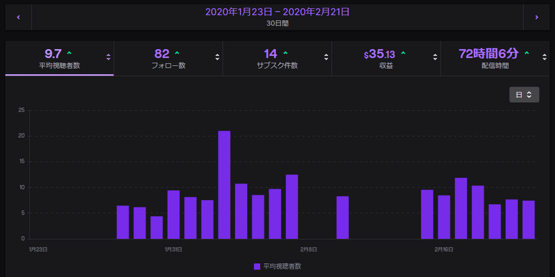 Twitch 僕がtwitchパートナーになるまで Berumo Note Twitch 僕がtwitchパートナーになるまで Berumo Note