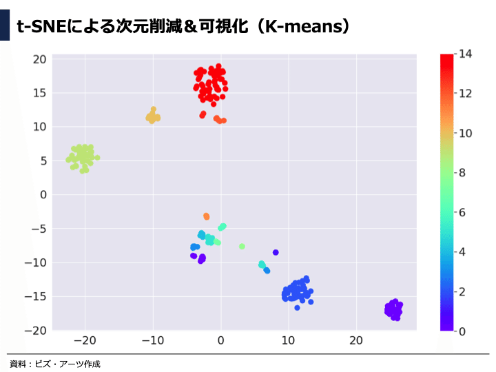機械学習による業績・財務分析（メルカリ・Sansan・mixiなど