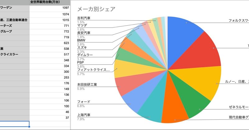 世界の自動車メーカのシェアと販売台数をまとめてみた Taira Note