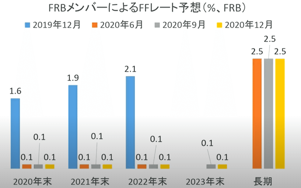 FRBメンバーによるFFレート予想