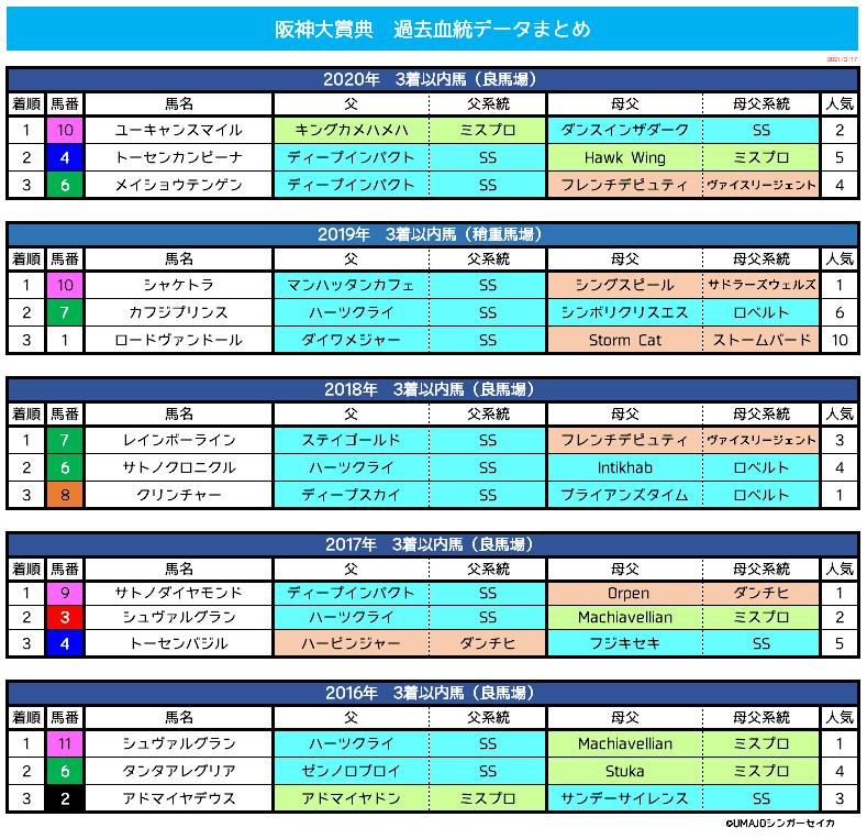 阪神大賞典2021_過去血統データ