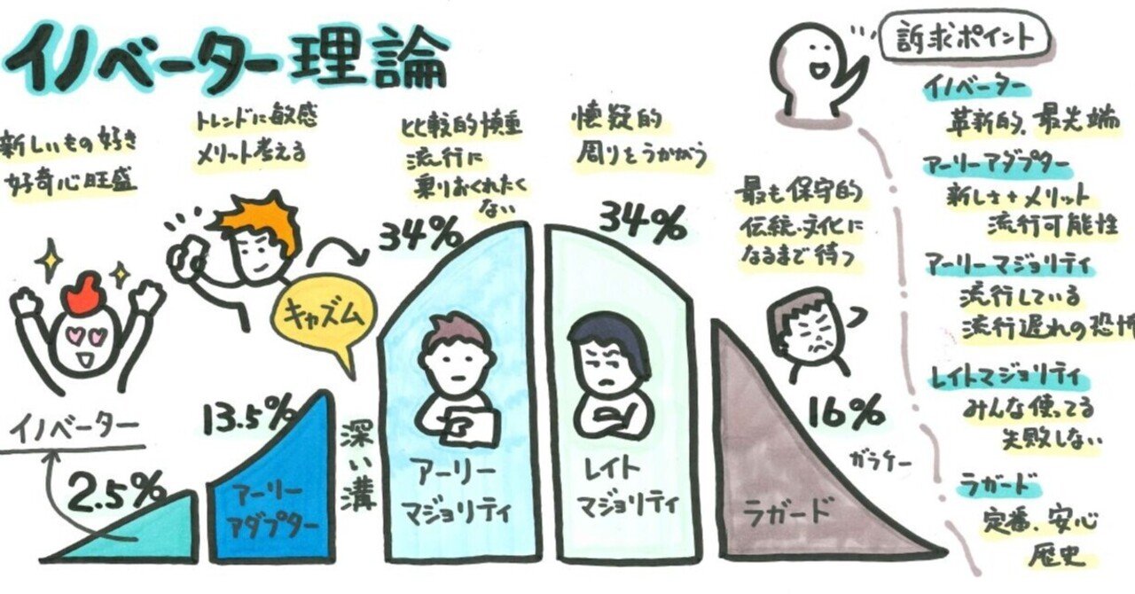 イノベーター理論 情報感度ごとに訴求ポイントを変える 山口達也 Note