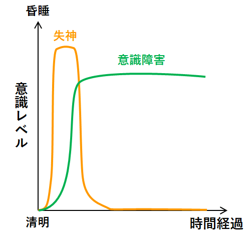 病態から鑑別 失神と意識障害 循環器内科医による意識障害の考え方 循環器drぷー Note