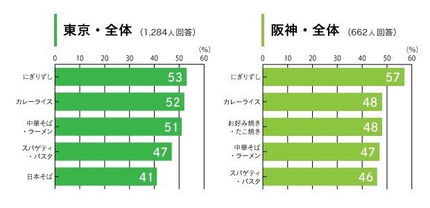 データからみえる今日の世相 関西の女性が好きなメニュー 調査情報デジタル データからみえる今日の世相 関西の女性が好きなメニュー 調査情報デジタル