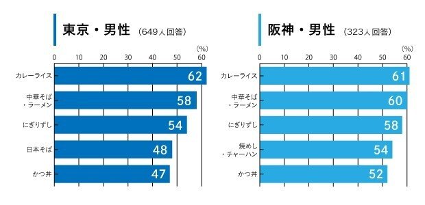 好きな食べ物グラフ_go2