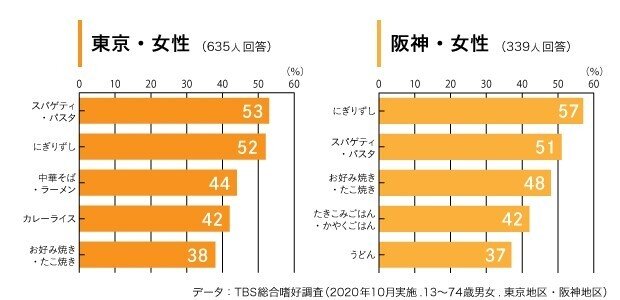 データからみえる今日の世相 関西の女性が好きなメニュー 調査情報デジタル データからみえる今日の世相 関西の女性が好きなメニュー 調査情報デジタル