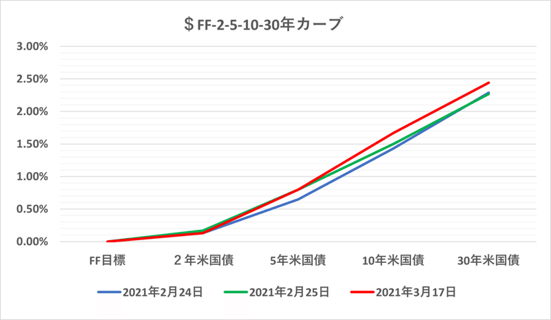 $  FF- 2- 5- 10 -30y（グラフ）18 Mar 2021