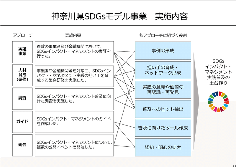 神奈川県SDGsモデル事業　実施内容