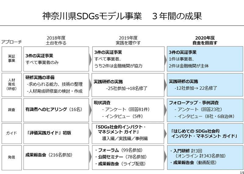 神奈川県SDGsモデル事業　3年間の成果