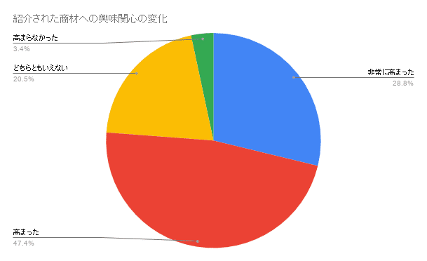 紹介された商材への興味関心の変化