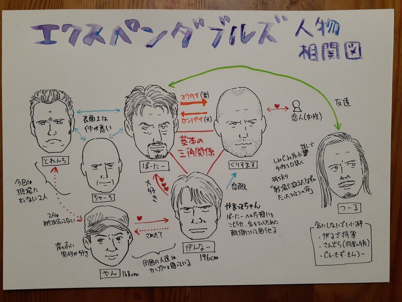 エクスペンダブルズの人物相関図 ケンコウ Note