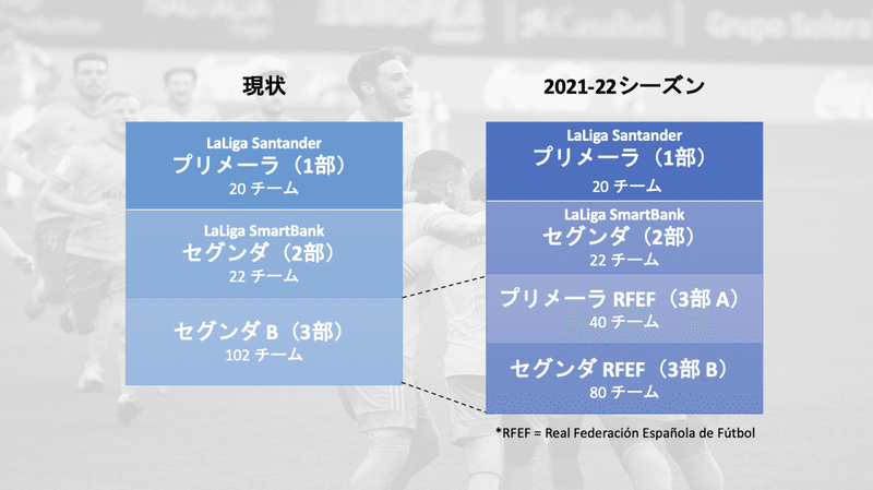 スペインサッカー セグンダb 来シーズンのシステム変更について Cadiz Cf カディスcf 日本公式 Note