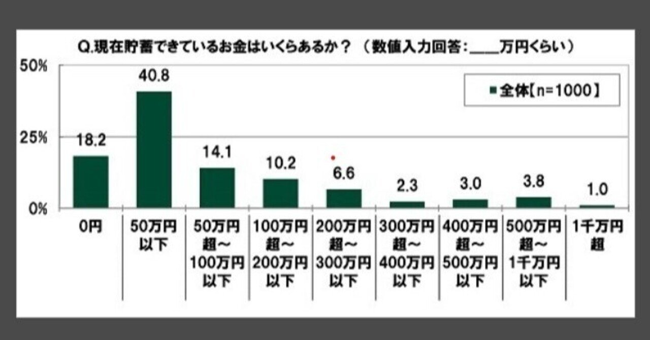 記事 貯蓄ゼロ の代は18 2 平均貯蓄額は72万円 くるま Note