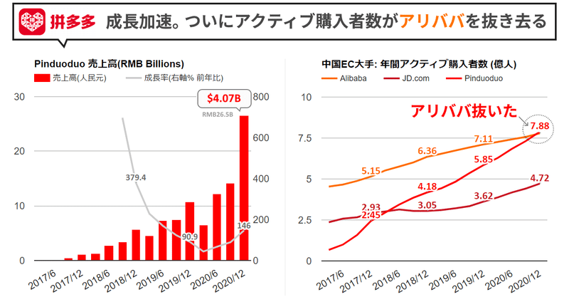 Pinduoduo決算Q4'20は売上146%増収に加速。ついにアクティブ購入者数がアリババを抜き去る…と同時に創業者が会長を退任。次なる動きは？について考える回。なぜ売上がはねあがったのか？ピックアップグロサリー事業への投資かさむ話など (NASDAQ:PDD)