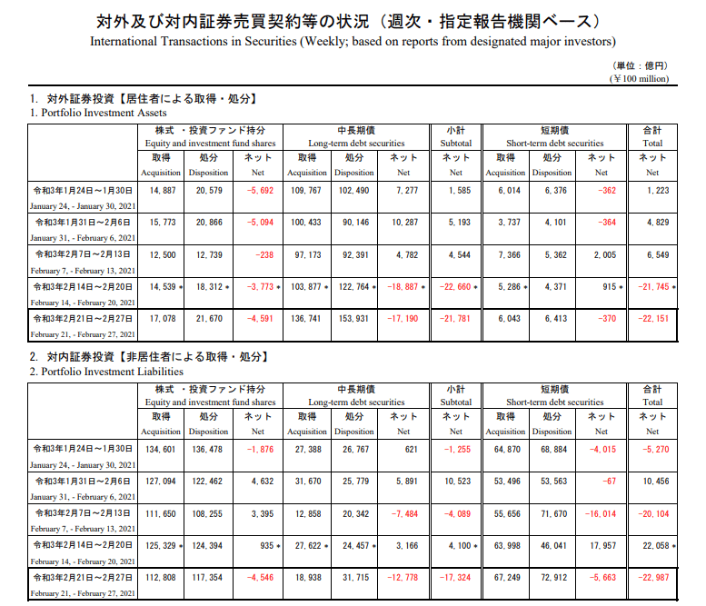 対外対内証券投資2.14~2.27