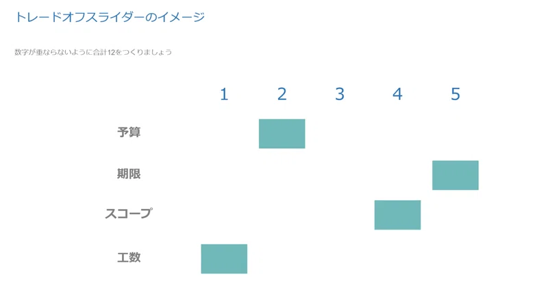 Uxから考える ガントチャートとtrelloの使い分け 株式会社カケハシ 中山田 明 Note