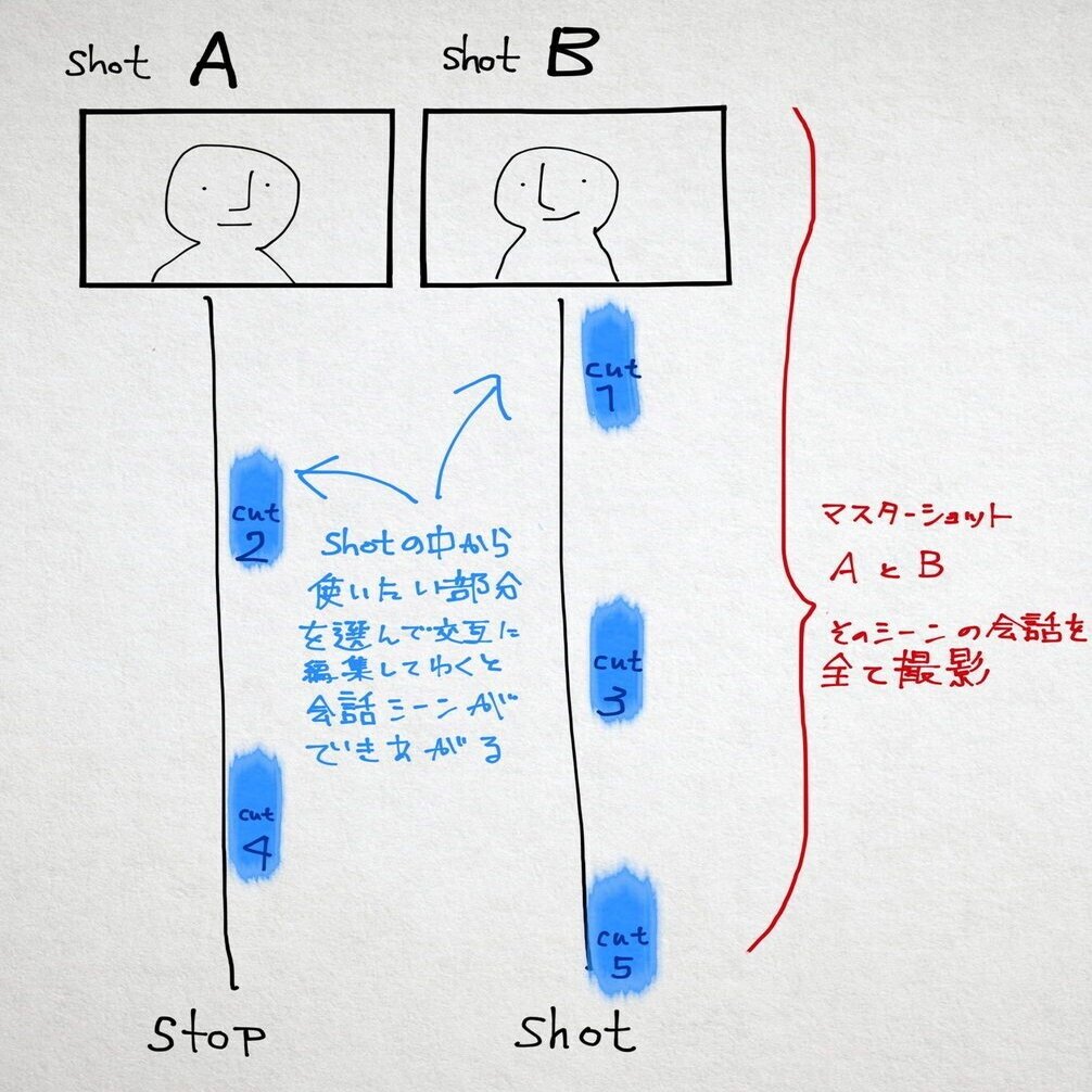 映画を撮る ショットとカットの違いって何 映画のメトダ Note