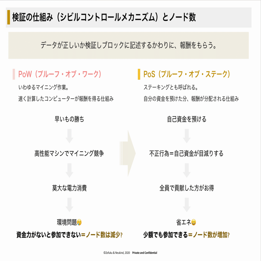 ノードから始めるブロックチェーン活用基盤の構築 Part2｜Zofuku | ブロックチェーンと不動産