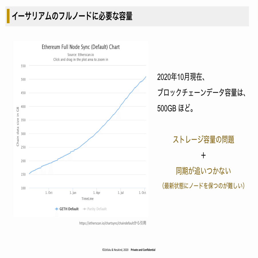 ノードから始めるブロックチェーン活用基盤の構築 Part2｜Zofuku | ブロックチェーンと不動産