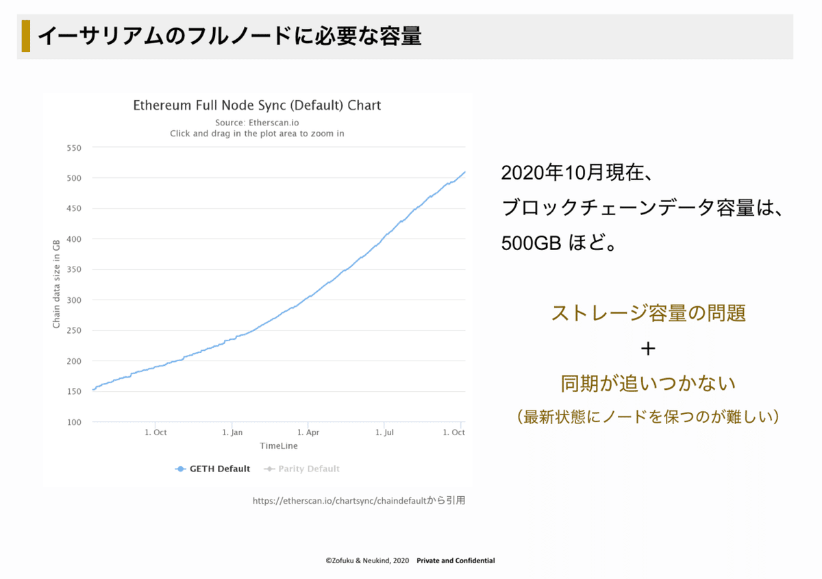 ノードから始めるブロックチェーン活用基盤の構築 Part2｜Zofuku | ブロックチェーンと不動産