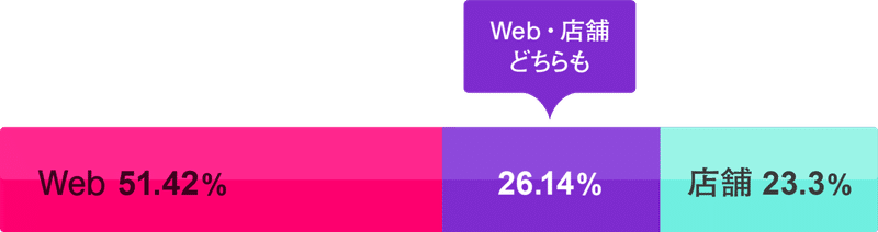 Tiktokをきっかけとする商品 サービスの購買行動調査 を実施 Tiktokユーザーの3人に1人がtiktok きっかけで購買経験あり 株式会社torihada Note