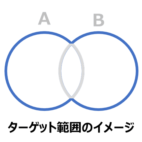 広くターゲットを設定