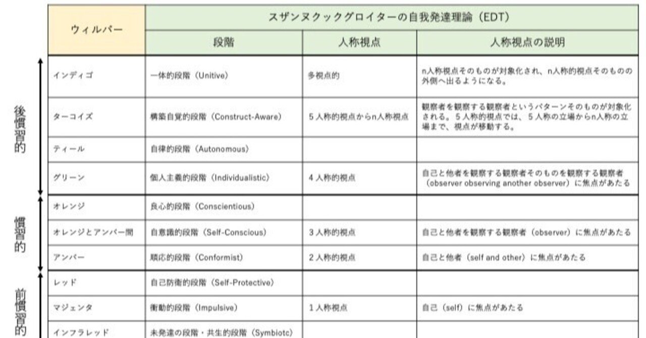 スザンヌクックグロイターの自我発達理論 Edt の所感 94 阿世賀淳 Man In The Mirror Note