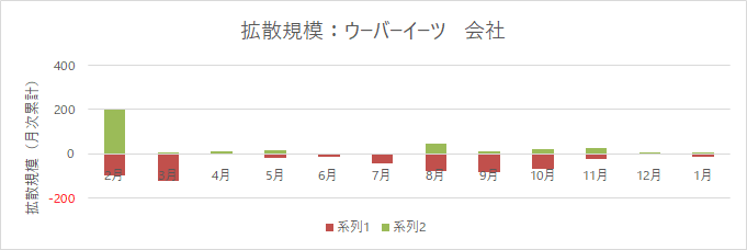 ネット炎上リスクの競合分析｜Uber Eatsと出前館の炎上リスク比較｜in 