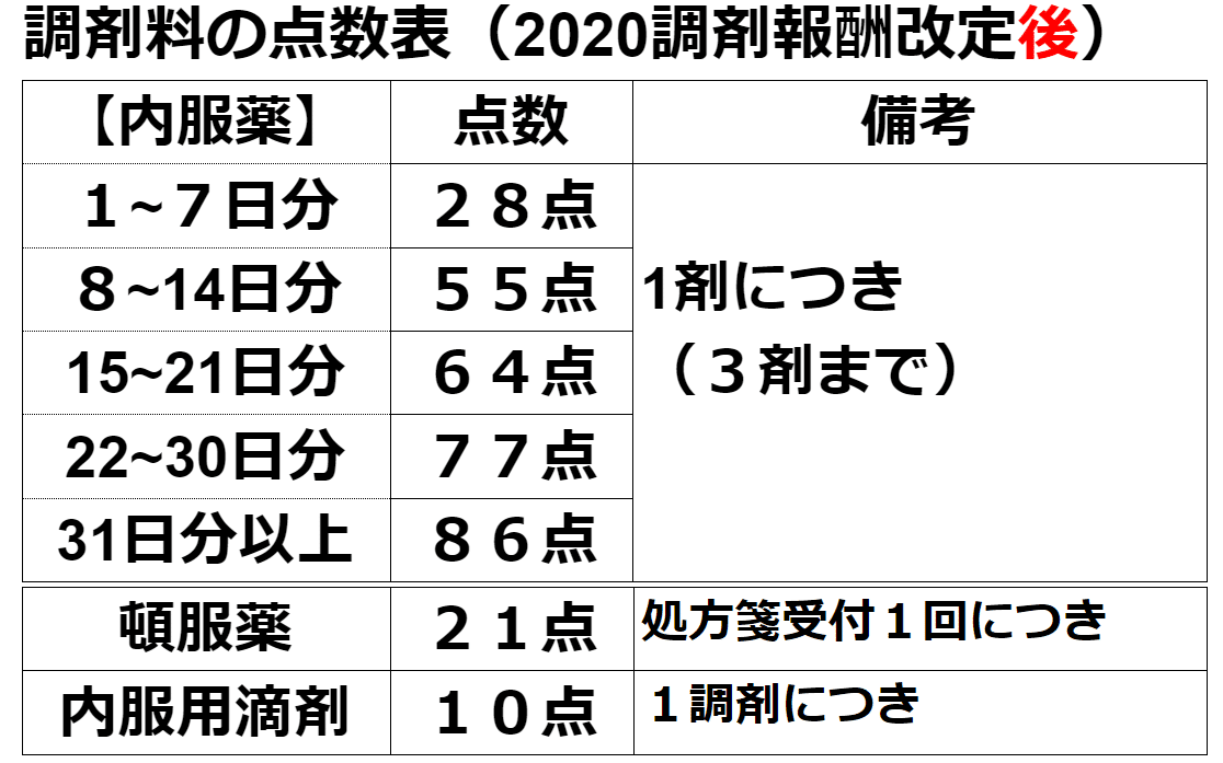 内服薬2020改定後