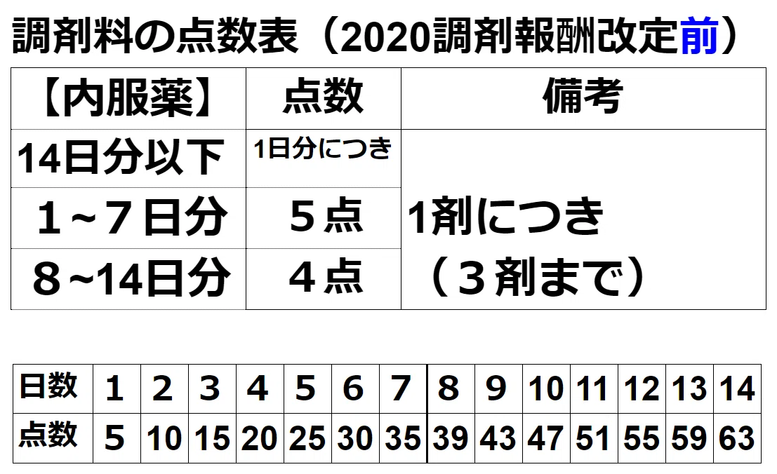 ２８ 調剤事務 内服薬の調剤料 覚え方 調剤薬局事務 初心者 未経験者向け 前編 Satou Note