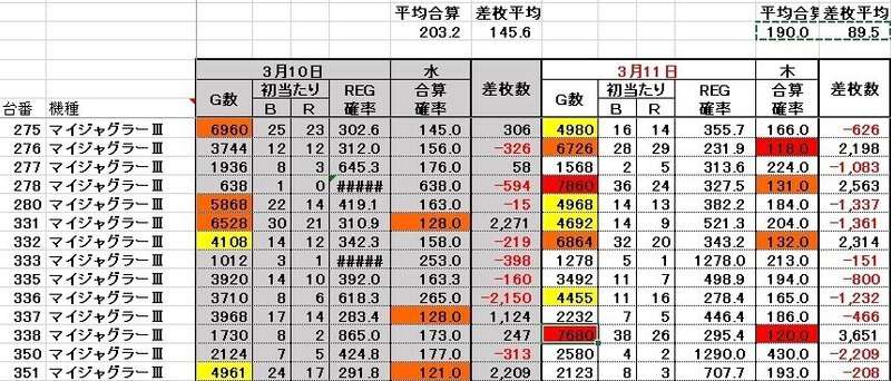 ビックディッパー大井町店の傾向 無料版 トーなか君のパチスロ傾向と対策屋 Note