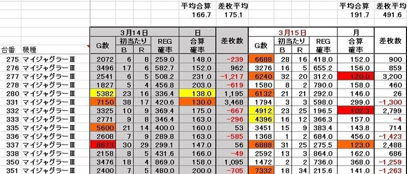 ビックディッパー大井町店の傾向 無料版 トーなか君のパチスロ傾向と対策屋 Note