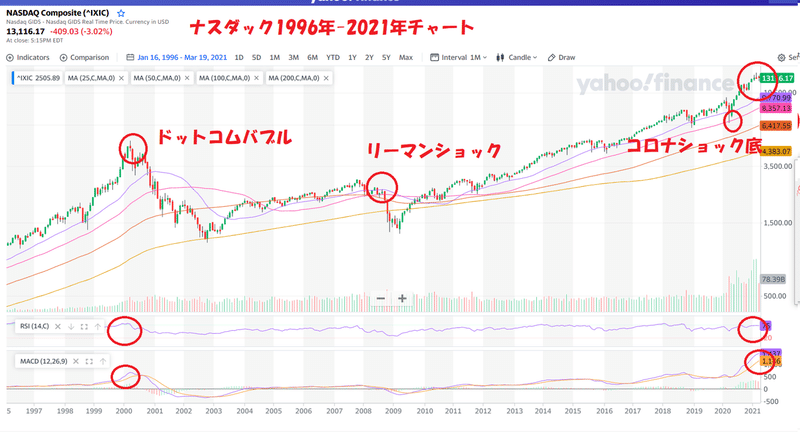 ナスダック市場は どこまで調整 つみたてひろむ Note