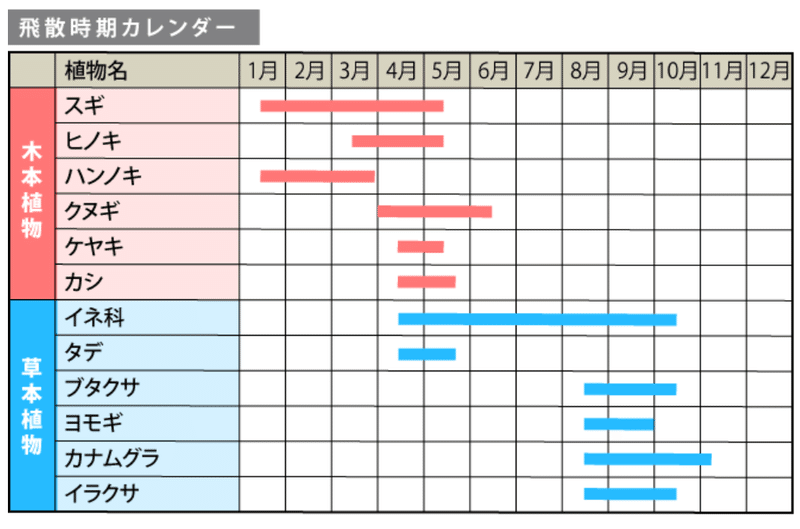 自分の花粉症を見てみましょう 島田大平 Note