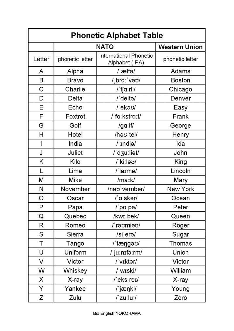 英語のスペルを正確に伝える方法 Phonetic Alphabet Tables ジョー ビジネス英語コーチ 松岡評 Note 英語のスペルを正確に伝える方法 Phonetic Alphabet Tables ジョー ビジネス英語コーチ 松岡評 Note