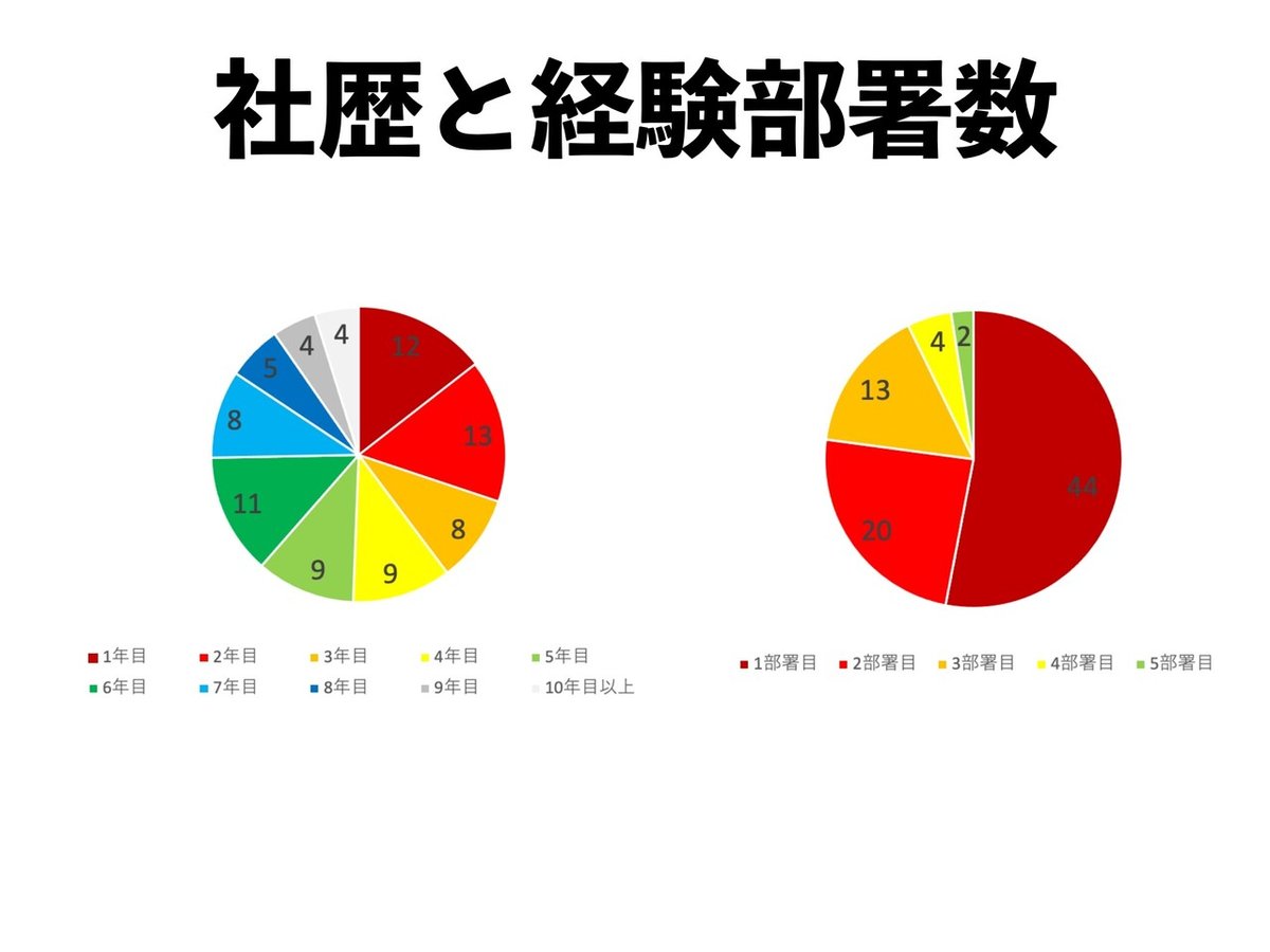 若手アンケート